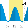 Dawho Bridge tide chart for Thursday, March 14, 2024