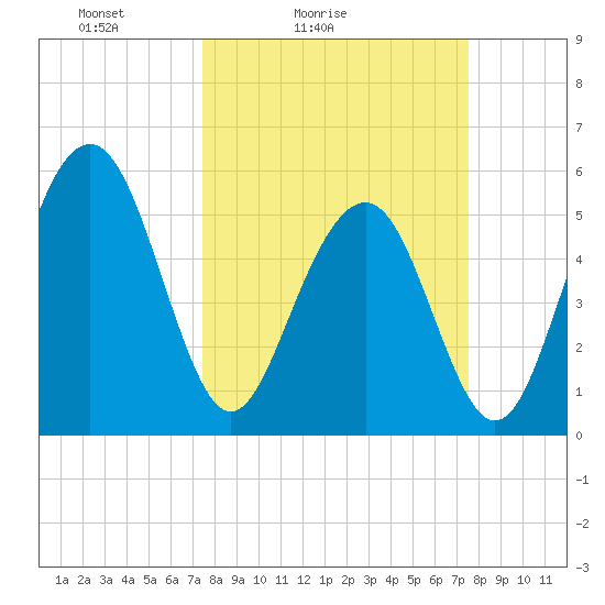 Dawho Bridge tide chart for Saturday, March 16, 2024