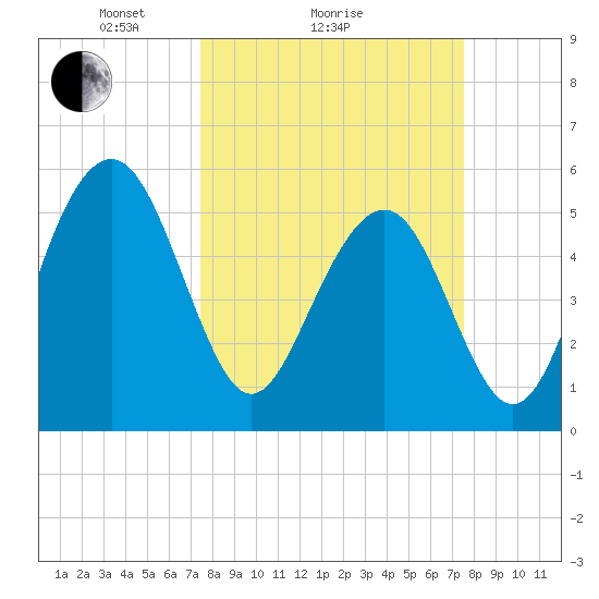 Dawho Bridge tide chart for Sunday, March 17, 2024
