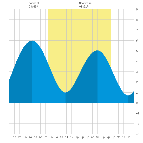 Dawho Bridge tide chart for Monday, March 18, 2024