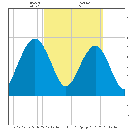 Dawho Bridge tide chart for Tuesday, March 19, 2024