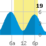 Dawho Bridge tide chart for Tuesday, March 19, 2024