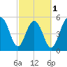 Dawho Bridge tide chart for Friday, March 1, 2024