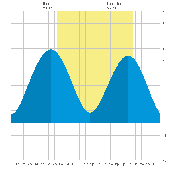 Dawho Bridge tide chart for Wednesday, March 20, 2024