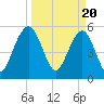 Dawho Bridge tide chart for Wednesday, March 20, 2024