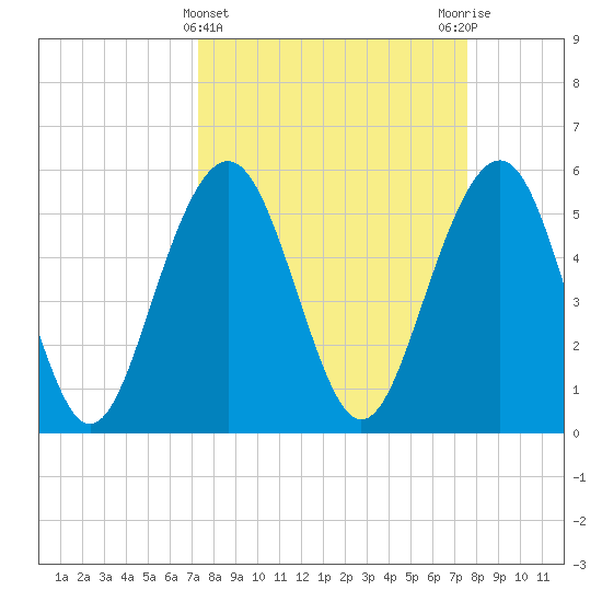 Dawho Bridge tide chart for Saturday, March 23, 2024