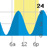 Dawho Bridge tide chart for Sunday, March 24, 2024