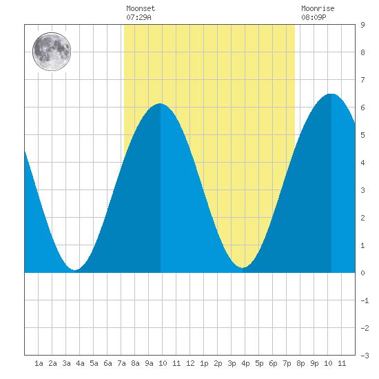 Dawho Bridge tide chart for Monday, March 25, 2024