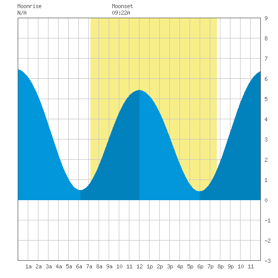 Dawho Bridge tide chart for Friday, March 29, 2024