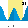 Dawho Bridge tide chart for Friday, March 29, 2024