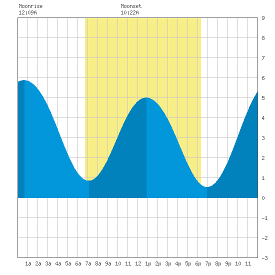 Dawho Bridge tide chart for Saturday, March 2, 2024