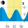 Dawho Bridge tide chart for Sunday, March 3, 2024