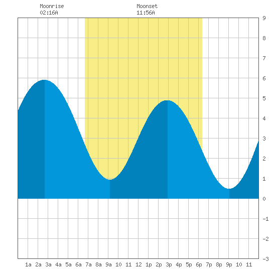 Dawho Bridge tide chart for Monday, March 4, 2024