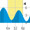 Dawho Bridge tide chart for Monday, March 4, 2024