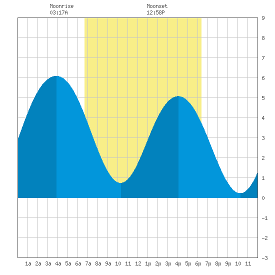 Dawho Bridge tide chart for Tuesday, March 5, 2024