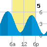 Dawho Bridge tide chart for Tuesday, March 5, 2024