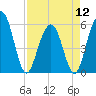 Dawho Bridge tide chart for Friday, April 12, 2024