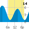 Dawho Bridge tide chart for Sunday, April 14, 2024