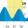 Dawho Bridge tide chart for Tuesday, April 16, 2024
