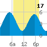Dawho Bridge tide chart for Wednesday, April 17, 2024