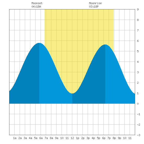 Dawho Bridge tide chart for Thursday, April 18, 2024