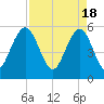 Dawho Bridge tide chart for Thursday, April 18, 2024