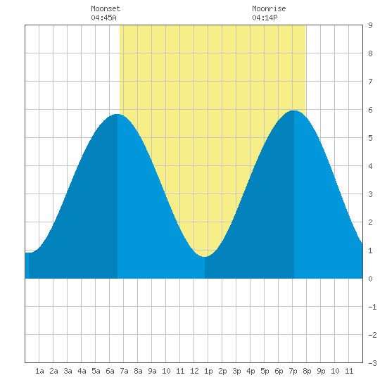 Dawho Bridge tide chart for Friday, April 19, 2024