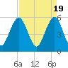 Dawho Bridge tide chart for Friday, April 19, 2024