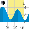 Dawho Bridge tide chart for Monday, April 1, 2024