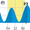 Dawho Bridge tide chart for Tuesday, April 23, 2024