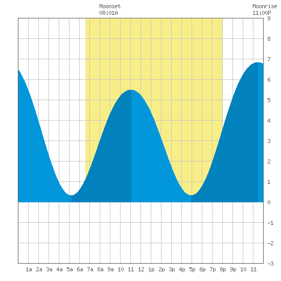 Dawho Bridge tide chart for Friday, April 26, 2024