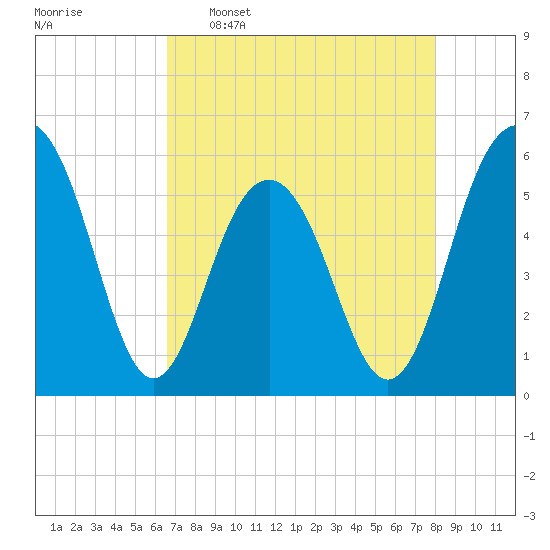 Dawho Bridge tide chart for Saturday, April 27, 2024
