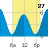 Dawho Bridge tide chart for Saturday, April 27, 2024