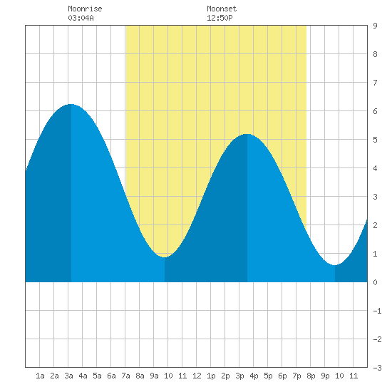Dawho Bridge tide chart for Tuesday, April 2, 2024