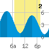 Dawho Bridge tide chart for Tuesday, April 2, 2024