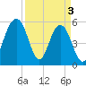 Dawho Bridge tide chart for Wednesday, April 3, 2024