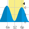 Dawho Bridge tide chart for Thursday, April 4, 2024