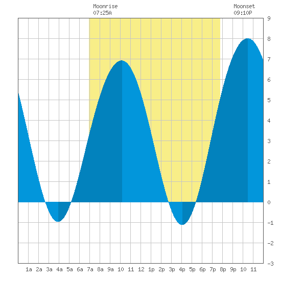 Dawho Bridge tide chart for Tuesday, April 9, 2024