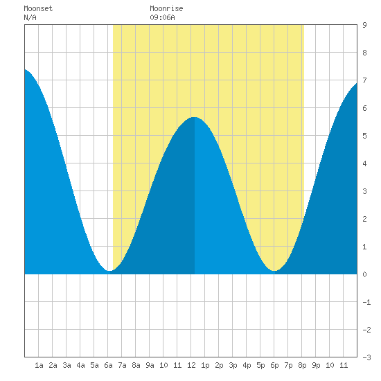 Dawho Bridge tide chart for Saturday, May 11, 2024