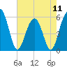 Dawho Bridge tide chart for Saturday, May 11, 2024