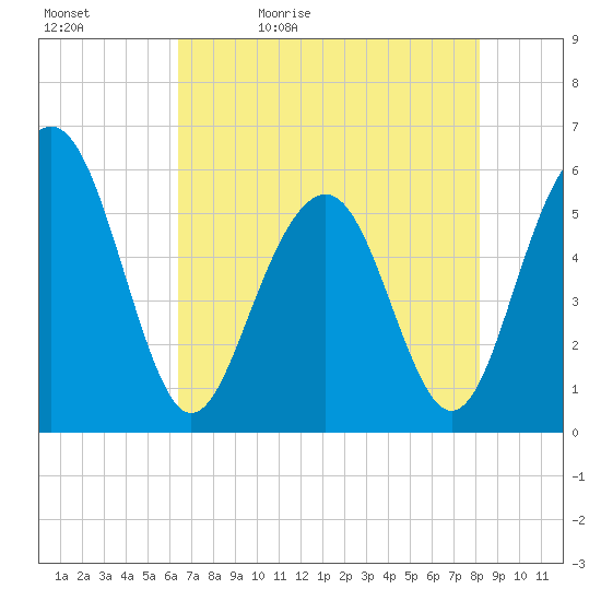 Dawho Bridge tide chart for Sunday, May 12, 2024