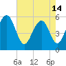 Dawho Bridge tide chart for Tuesday, May 14, 2024