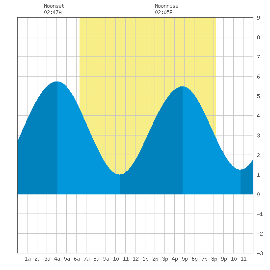 Dawho Bridge tide chart for Thursday, May 16, 2024