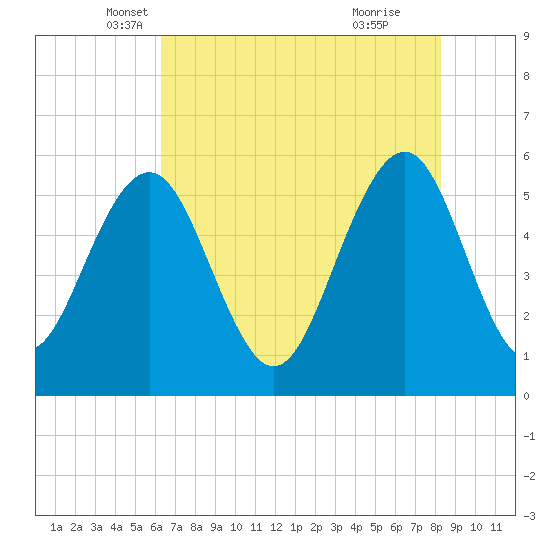 Dawho Bridge tide chart for Saturday, May 18, 2024