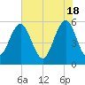 Dawho Bridge tide chart for Saturday, May 18, 2024