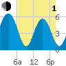 Dawho Bridge tide chart for Wednesday, May 1, 2024