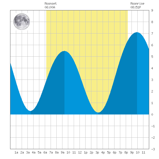 Dawho Bridge tide chart for Thursday, May 23, 2024