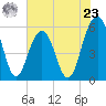 Dawho Bridge tide chart for Thursday, May 23, 2024