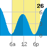 Dawho Bridge tide chart for Sunday, May 26, 2024