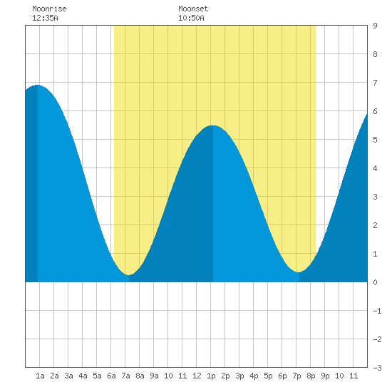 Dawho Bridge tide chart for Tuesday, May 28, 2024
